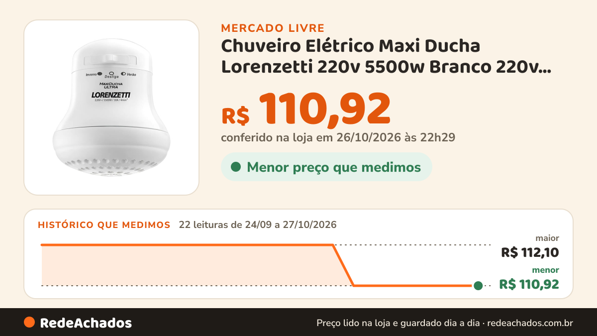 Histórico de preço de Chuveiro Elétrico Maxi Ducha Lorenzetti 220v 5500w Branco 220v 5.5 Kw no Mercado Livre: 22 leituras de 24/09/2026 a 27/10/2026, menor R$ 110,92, maior R$ 112,10; R$ 110,92 conferido em 26/10/2026 às 22h29