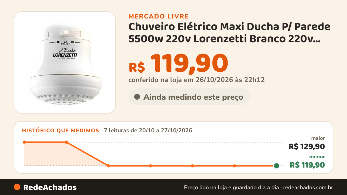 Histórico de preço de Chuveiro Elétrico Maxi Ducha P/ Parede 5500w 220v Lorenzetti Branco 220v 5.5 Kw no Mercado Livre: 7 leituras de 20/10/2026 a 27/10/2026, menor R$ 119,90, maior R$ 129,90; R$ 119,90 conferido em 26/10/2026 às 22h12