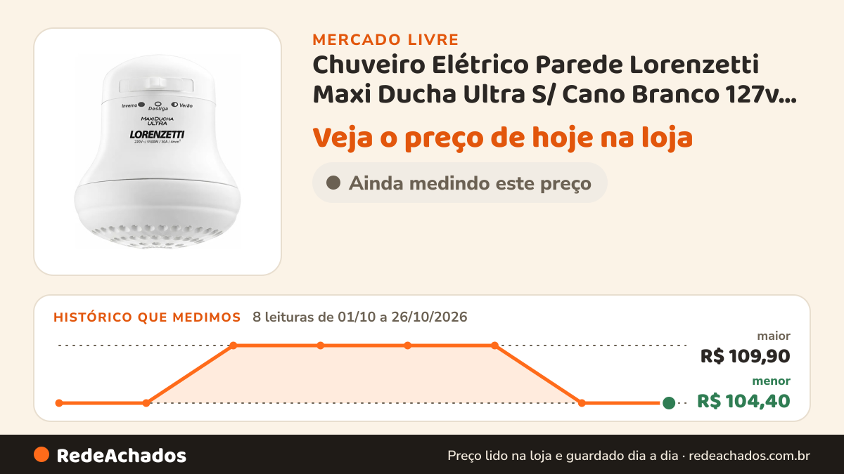Histórico de preço de Chuveiro Elétrico Parede Lorenzetti Maxi Ducha Ultra S/ Cano Branco 127v 5.5 Kw no Mercado Livre: 8 leituras de 01/10/2026 a 26/10/2026, menor R$ 104,40, maior R$ 109,90
