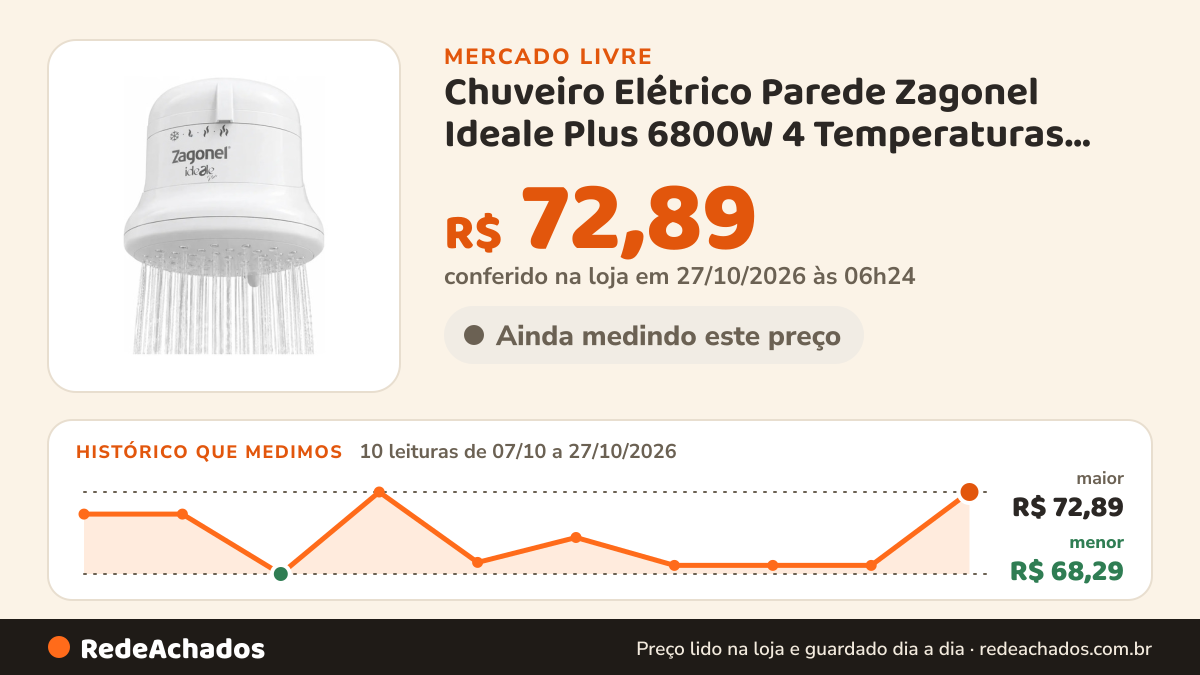 Histórico de preço de Chuveiro Elétrico Parede Zagonel Ideale Plus 6800W 4 Temperaturas Branco no Mercado Livre: 10 leituras de 07/10/2026 a 27/10/2026, menor R$ 68,29, maior R$ 72,89; R$ 72,89 conferido em 27/10/2026 às 06h24