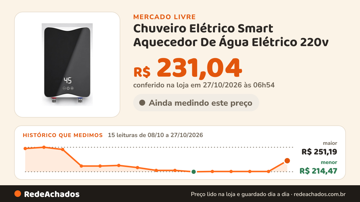 Histórico de preço de Chuveiro Elétrico Smart Aquecedor De Água Elétrico 220v no Mercado Livre: 15 leituras de 08/10/2026 a 27/10/2026, menor R$ 214,47, maior R$ 251,19; R$ 231,04 conferido em 27/10/2026 às 01h54