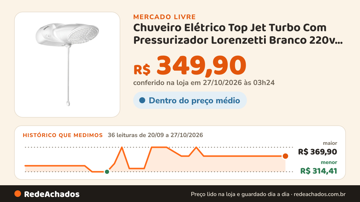 Histórico de preço de Chuveiro Elétrico Top Jet Turbo Com Pressurizador Lorenzetti Branco 220v 7500 W no Mercado Livre: 36 leituras de 20/09/2026 a 27/10/2026, menor R$ 314,41, maior R$ 369,90; R$ 349,90 conferido em 27/10/2026 às 03h24