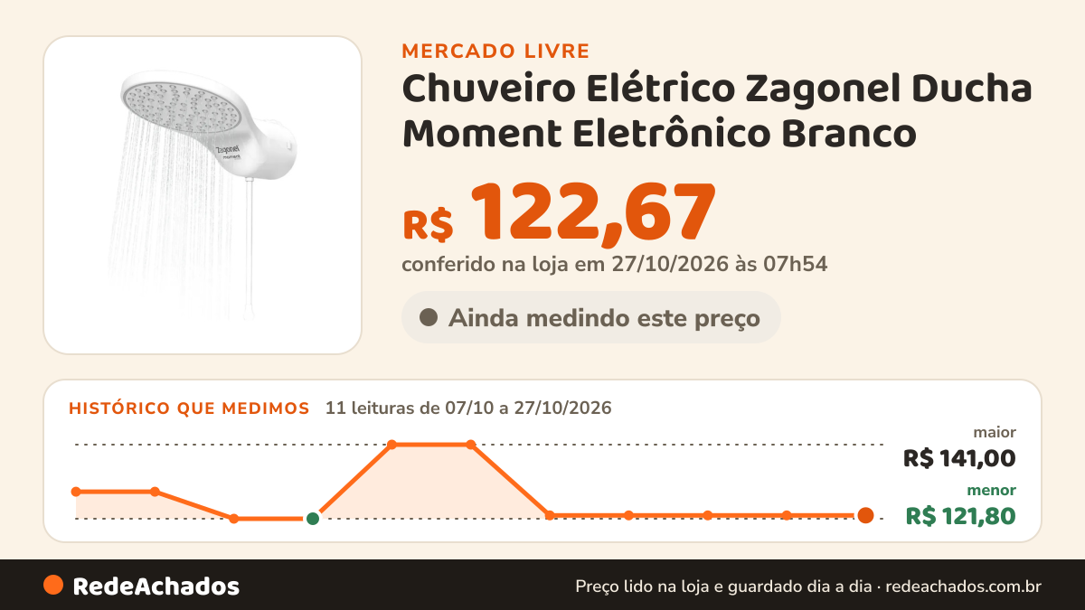 Histórico de preço de Chuveiro Elétrico Zagonel Ducha Moment Eletrônico Branco no Mercado Livre: 11 leituras de 07/10/2026 a 27/10/2026, menor R$ 121,80, maior R$ 141,00; R$ 122,67 conferido em 27/10/2026 às 03h24