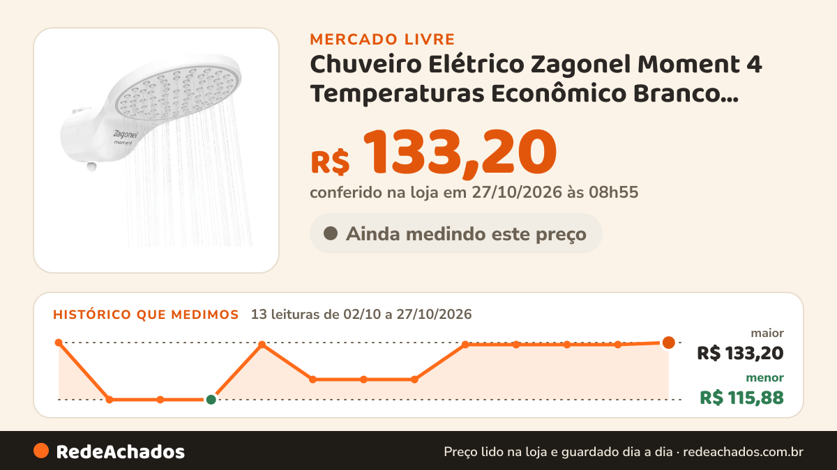Histórico de preço de Chuveiro Elétrico Zagonel Moment 4 Temperaturas Econômico Branco 110v/127v no Mercado Livre: 13 leituras de 02/10/2026 a 27/10/2026, menor R$ 115,88, maior R$ 133,20; R$ 133,20 conferido em 27/10/2026 às 08h55