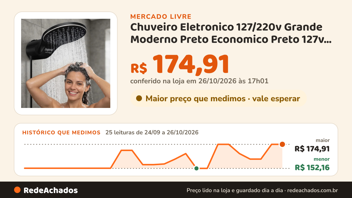 Histórico de preço de Chuveiro Eletronico 127/220v Grande Moderno Preto Economico Preto 127v 5.5 Kw no Mercado Livre: 25 leituras de 24/09/2026 a 26/10/2026, menor R$ 152,16, maior R$ 174,91; R$ 174,91 conferido em 26/10/2026 às 17h01