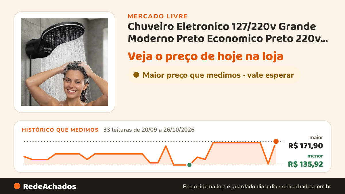 Histórico de preço de Chuveiro Eletronico 127/220v Grande Moderno Preto Economico Preto 220v 7.5 Kw no Mercado Livre: 33 leituras de 20/09/2026 a 26/10/2026, menor R$ 135,92, maior R$ 171,90