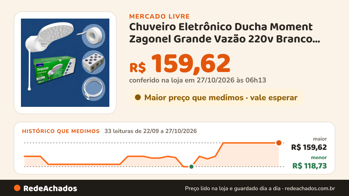 Histórico de preço de Chuveiro Eletrônico Ducha Moment Zagonel Grande Vazão 220v Branco 220v 7.5 Kw no Mercado Livre: 33 leituras de 22/09/2026 a 27/10/2026, menor R$ 118,73, maior R$ 159,62; R$ 159,62 conferido em 27/10/2026 às 06h13
