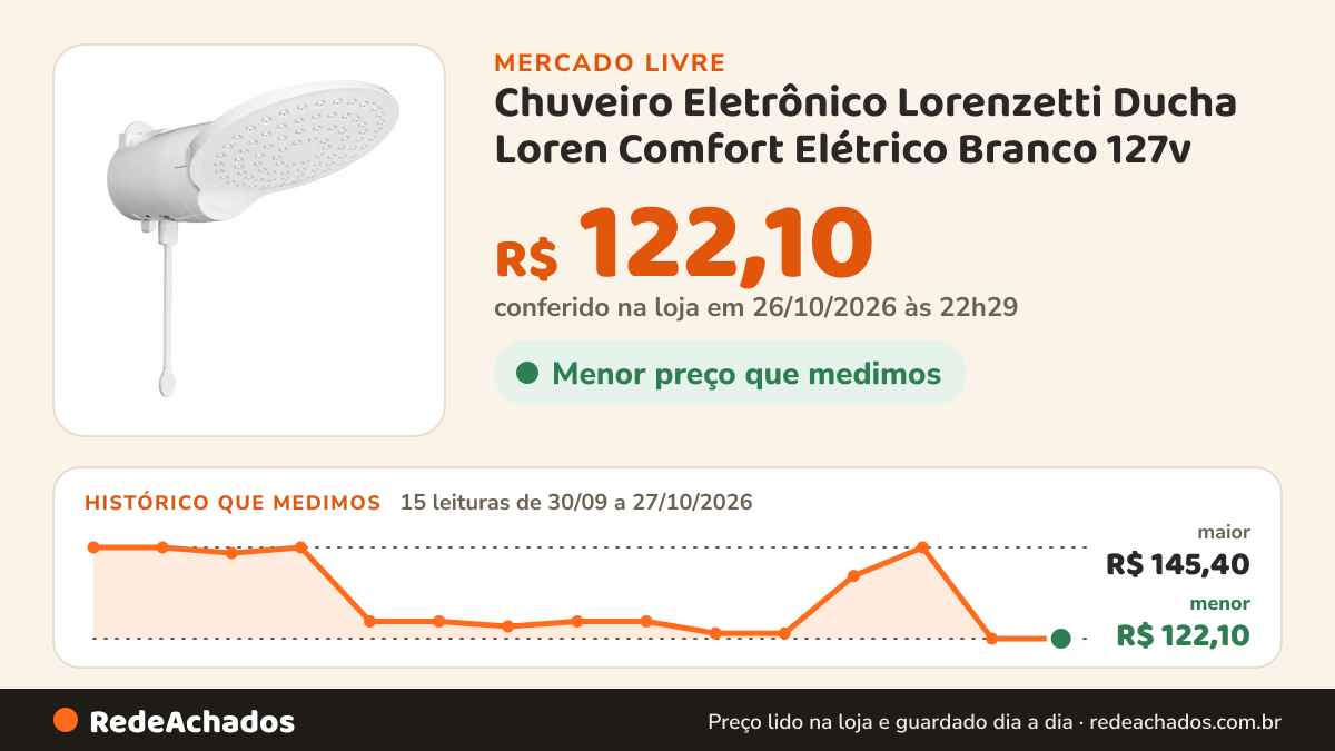 Histórico de preço de Chuveiro Eletrônico Lorenzetti Ducha Loren Comfort Elétrico Branco 127v no Mercado Livre: 15 leituras de 30/09/2026 a 27/10/2026, menor R$ 122,10, maior R$ 145,40; R$ 122,10 conferido em 26/10/2026 às 22h29