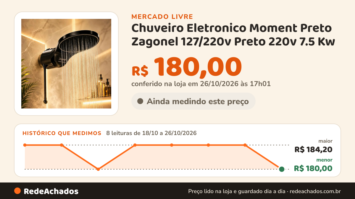 Histórico de preço de Chuveiro Eletronico Moment Preto Zagonel 127/220v Preto 220v 7.5 Kw no Mercado Livre: 8 leituras de 18/10/2026 a 26/10/2026, menor R$ 180,00, maior R$ 184,20; R$ 180,00 conferido em 26/10/2026 às 17h01