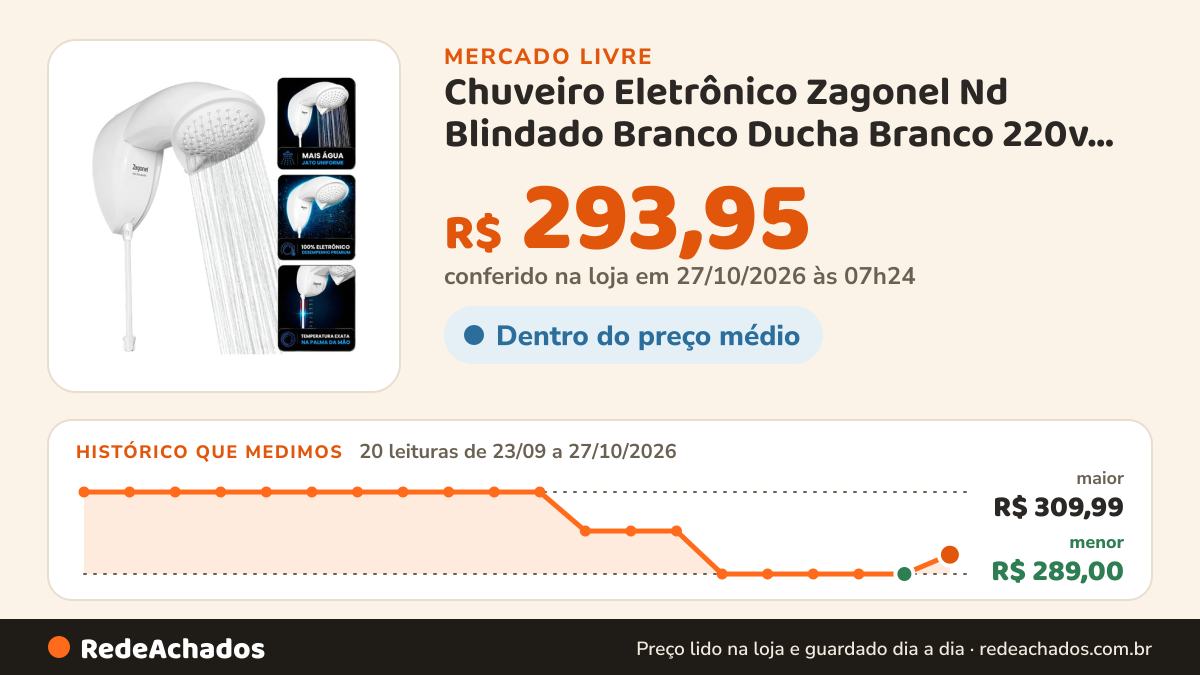 Histórico de preço de Chuveiro Eletrônico Zagonel Nd Blindado Branco Ducha Branco 220v 6.5 Kw no Mercado Livre: 18 leituras de 23/09/2026 a 25/10/2026, menor R$ 289,00, maior R$ 309,99; R$ 289,00 conferido em 25/10/2026 às 17h29