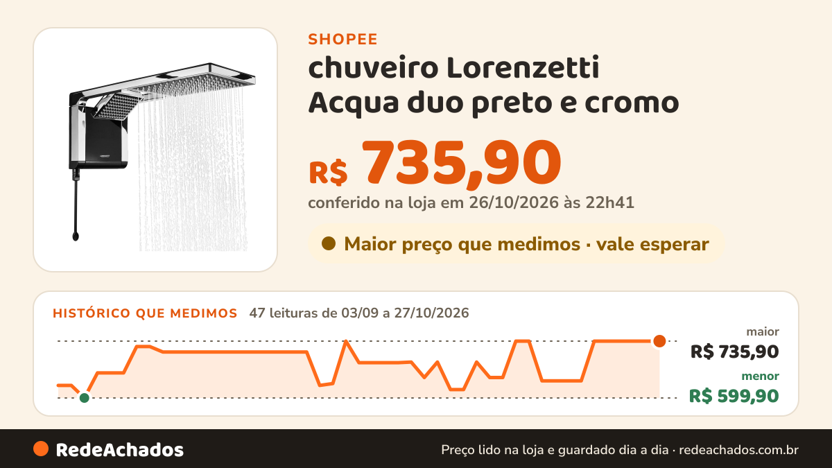 Histórico de preço de chuveiro Lorenzetti Acqua duo preto e cromo na Shopee: 47 leituras de 03/09/2026 a 27/10/2026, menor R$ 599,90, maior R$ 735,90; R$ 735,90 conferido em 26/10/2026 às 22h41