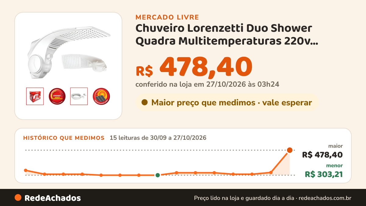 Histórico de preço de Chuveiro Lorenzetti Duo Shower Quadra Multitemperaturas 220v Branco 220v 7.5 Kw no Mercado Livre: 15 leituras de 30/09/2026 a 27/10/2026, menor R$ 303,21, maior R$ 478,40; R$ 478,40 conferido em 27/10/2026 às 03h24