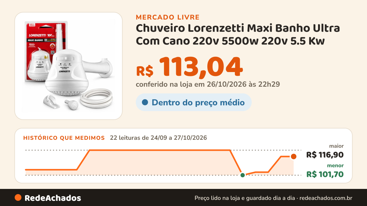 Histórico de preço de Chuveiro Lorenzetti Maxi Banho Ultra Com Cano 220v 5500w 220v 5.5 Kw no Mercado Livre: 22 leituras de 24/09/2026 a 27/10/2026, menor R$ 101,70, maior R$ 116,90; R$ 113,04 conferido em 26/10/2026 às 22h29