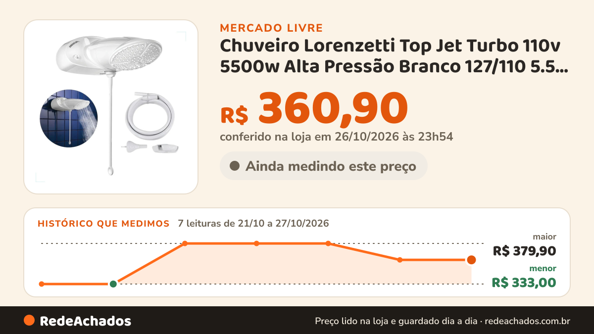 Histórico de preço de Chuveiro Lorenzetti Top Jet Turbo 110v 5500w Alta Pressão Branco 127/110 5.5 Kw no Mercado Livre: 7 leituras de 21/10/2026 a 27/10/2026, menor R$ 333,00, maior R$ 379,90; R$ 360,90 conferido em 26/10/2026 às 23h54