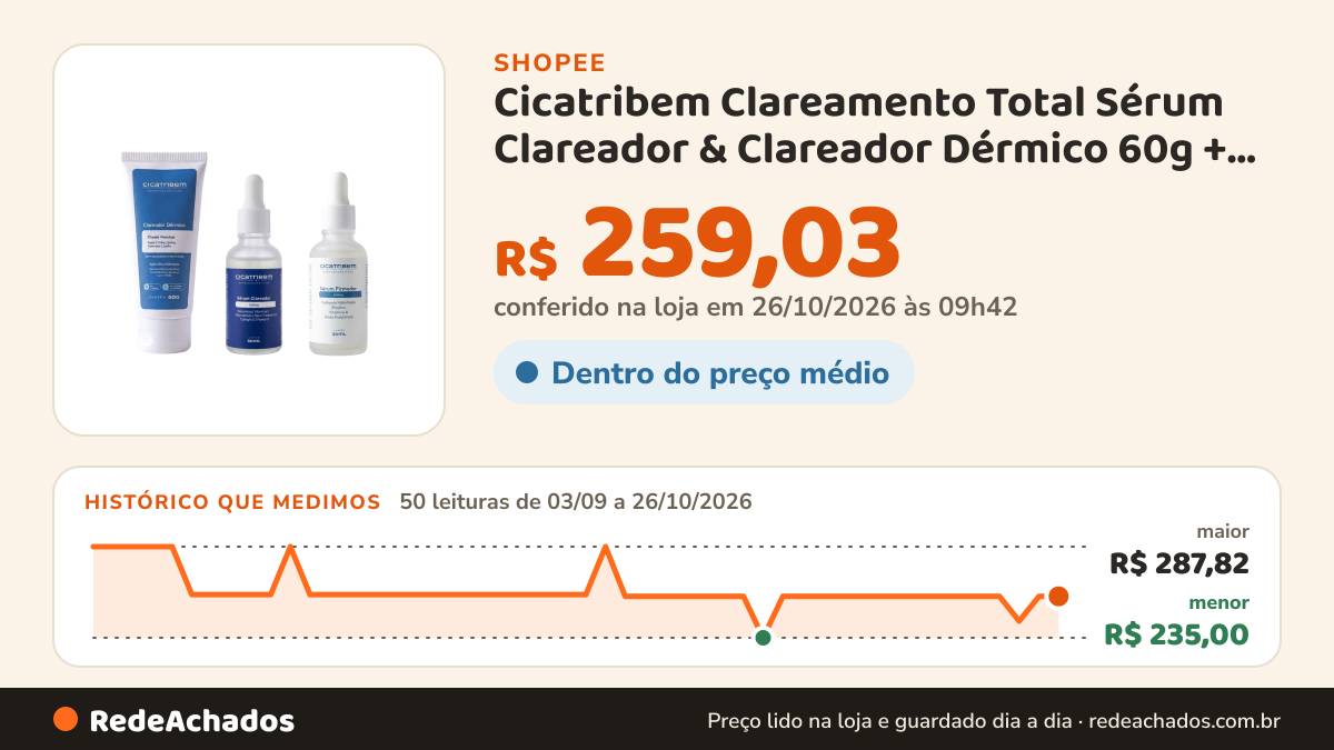 Histórico de preço de Cicatribem Clareamento Total Sérum Clareador & Clareador Dérmico 60g + Firmador Íntimo de… na Shopee: 50 leituras de 03/09/2026 a 26/10/2026, menor R$ 235,00, maior R$ 287,82; R$ 259,03 conferido em 26/10/2026 às 09h42
