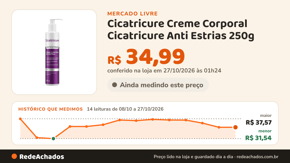 Histórico de preço de Cicatricure Creme Corporal Cicatricure Anti Estrias 250g - Óleo da Rosa Mosqueta no Mercado Livre: 14 leituras de 08/10/2026 a 27/10/2026, menor R$ 31,54, maior R$ 37,57; R$ 34,99 conferido em 27/10/2026 às 01h24