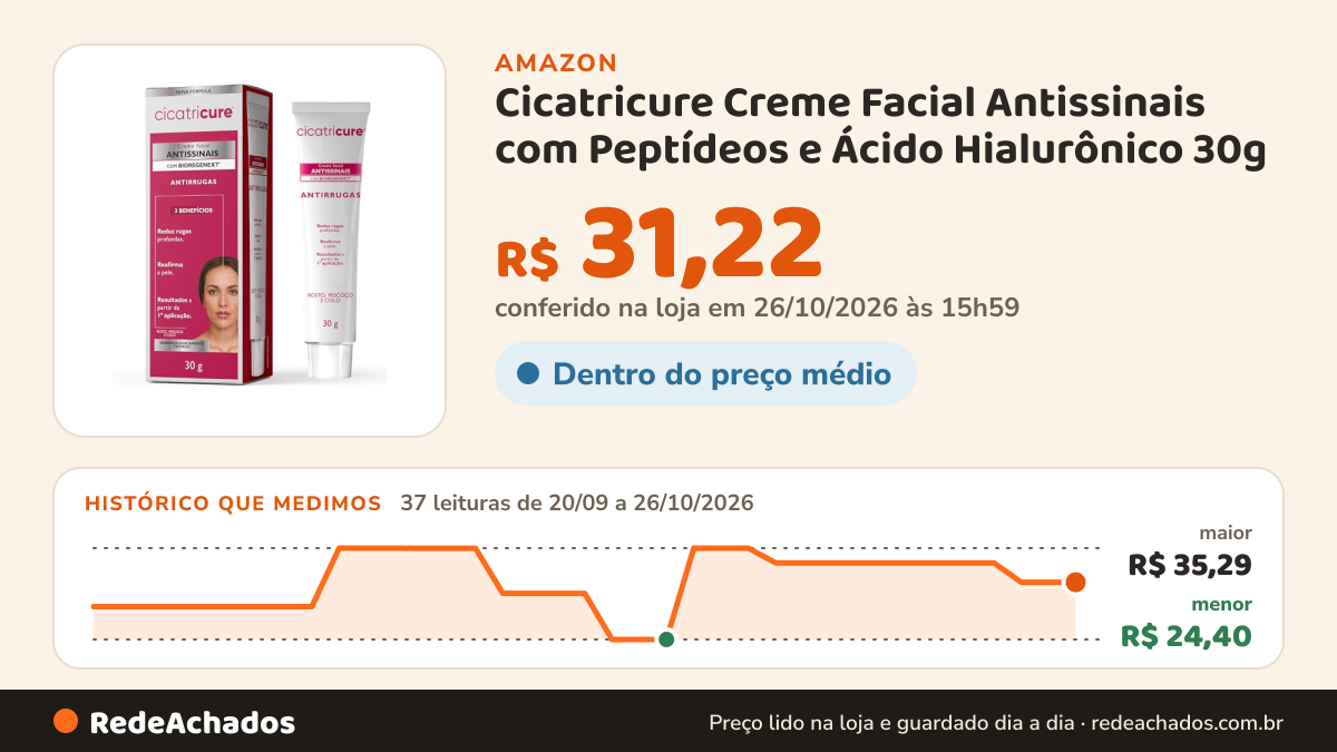Histórico de preço de Cicatricure Creme Facial Antissinais com Peptídeos e Ácido Hialurônico 30g na Amazon: 37 leituras de 20/09/2026 a 26/10/2026, menor R$ 24,40, maior R$ 35,29; R$ 31,22 conferido em 26/10/2026 às 15h59