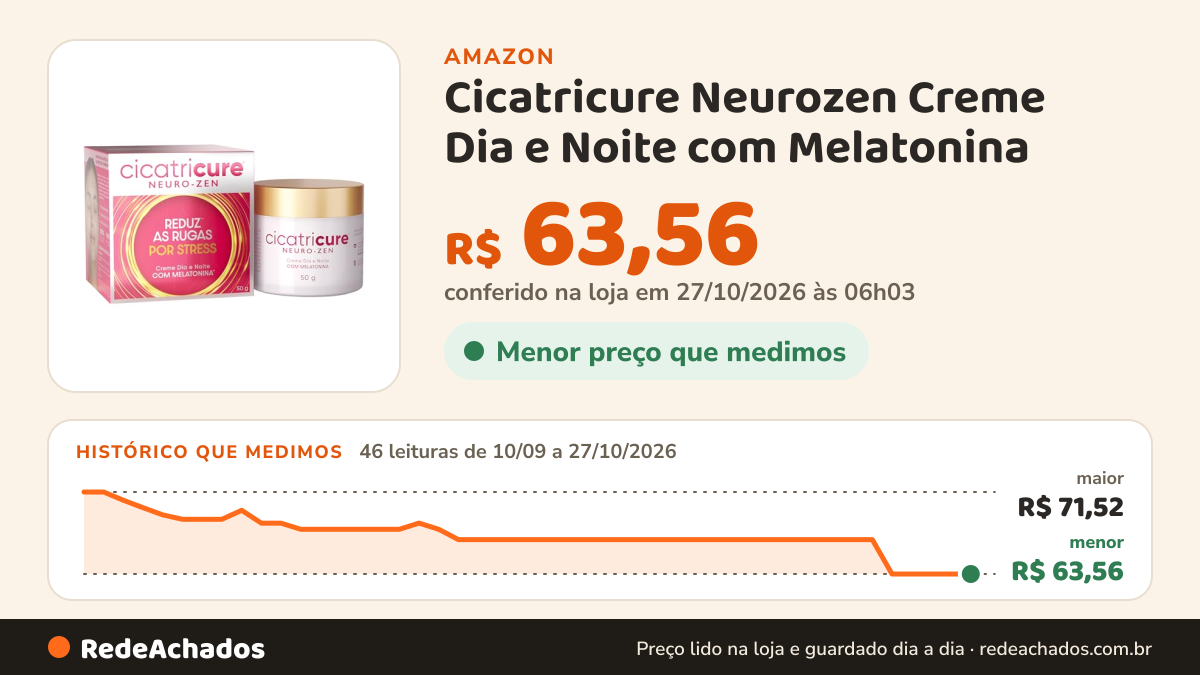 Histórico de preço de Cicatricure Neurozen Creme Dia e Noite com Melatonina – Reduz Linhas de Expressão e Rugas… na Amazon: 46 leituras de 10/09/2026 a 27/10/2026, menor R$ 63,56, maior R$ 71,52; R$ 63,56 conferido em 27/10/2026 às 06h03