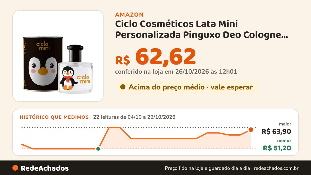Histórico de preço de Ciclo Cosméticos Lata Mini Personalizada Pinguxo Deo Cologne Ciclo 100 Ml na Amazon: 22 leituras de 04/10/2026 a 26/10/2026, menor R$ 51,20, maior R$ 63,90; R$ 62,62 conferido em 26/10/2026 às 12h01