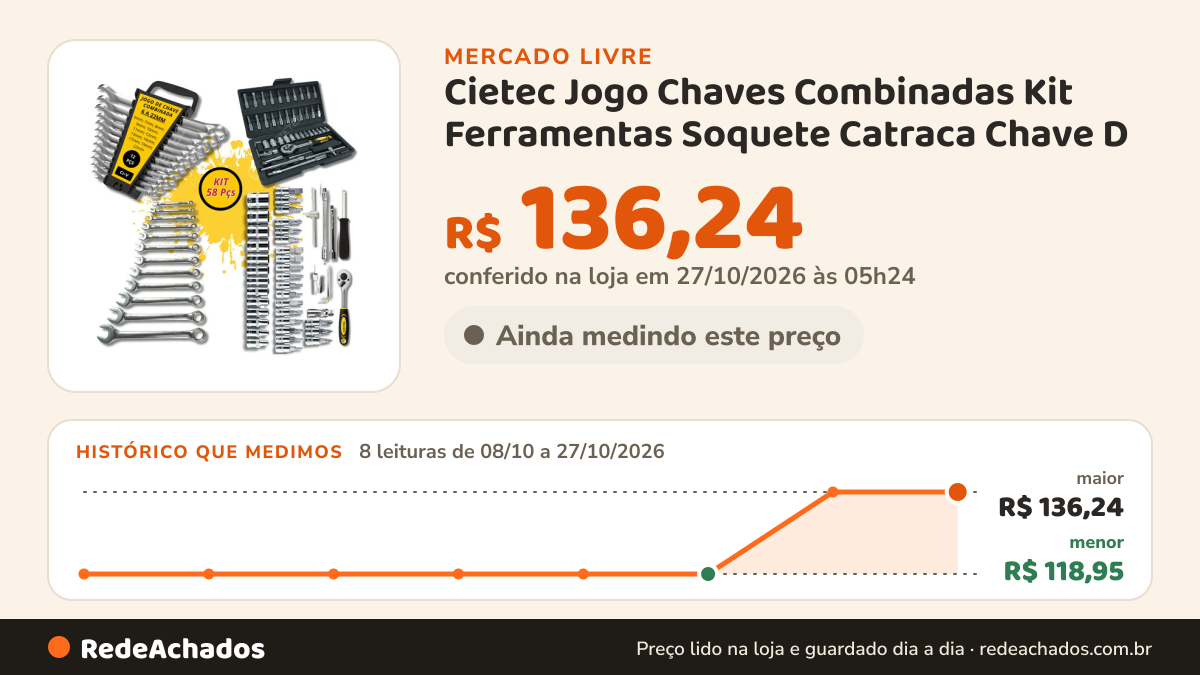 Histórico de preço de Cietec Jogo Chaves Combinadas Kit Ferramentas Soquete Catraca Chave D no Mercado Livre: 8 leituras de 08/10/2026 a 27/10/2026, menor R$ 118,95, maior R$ 136,24; R$ 136,24 conferido em 27/10/2026 às 05h24