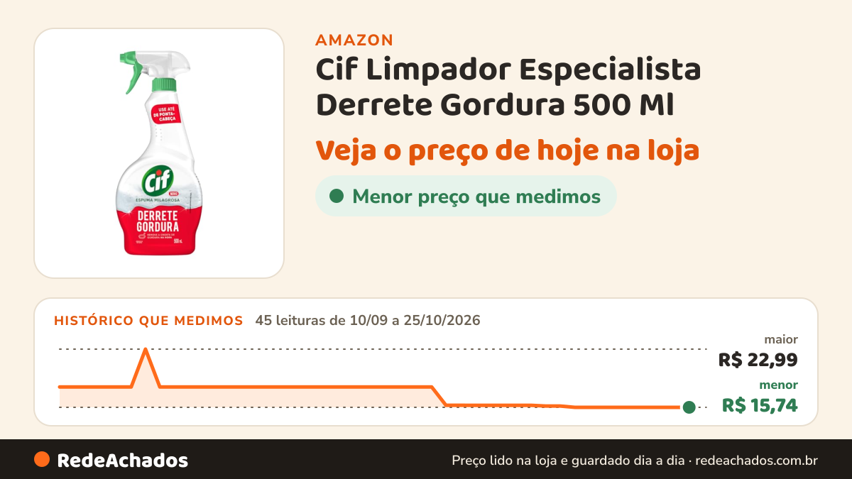 Histórico de preço de Cif Limpador Especialista Derrete Gordura 500 Ml na Amazon: 45 leituras de 10/09/2026 a 25/10/2026, menor R$ 15,74, maior R$ 22,99