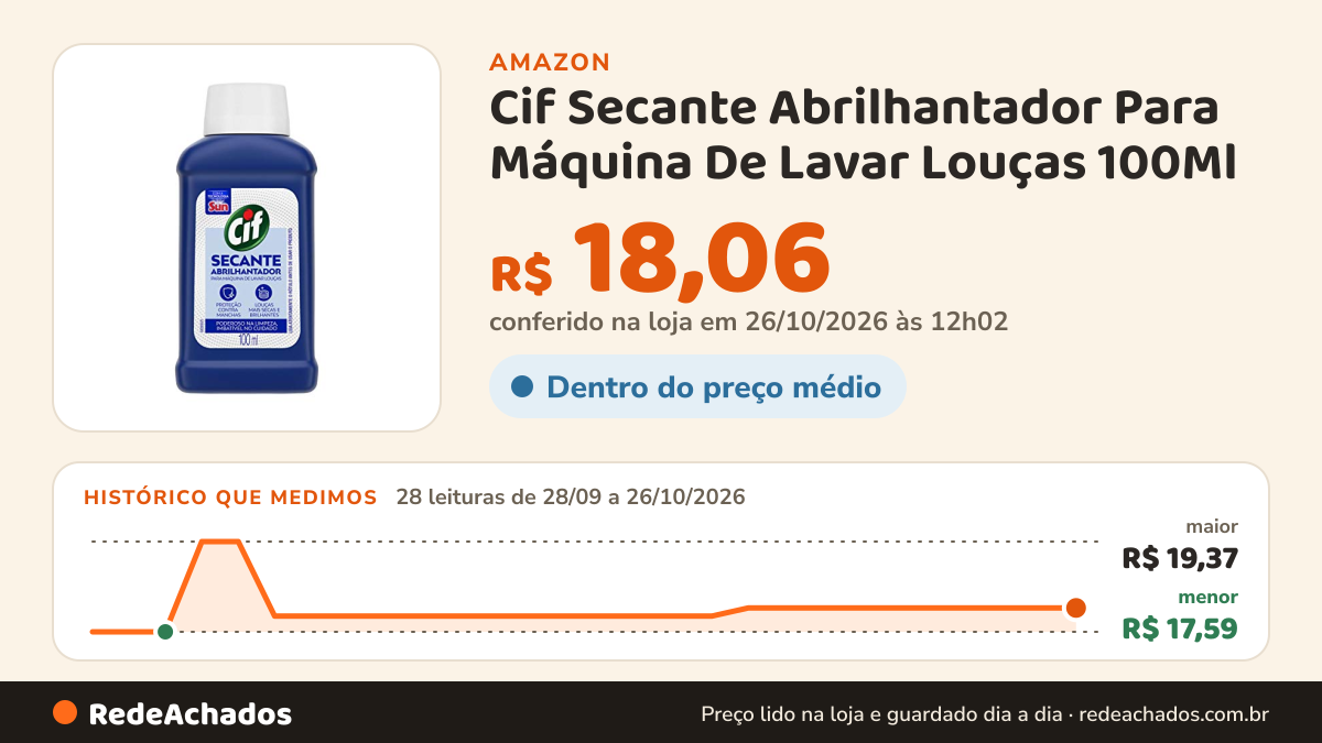 Histórico de preço de Cif Secante Abrilhantador Para Máquina De Lavar Louças 100Ml na Amazon: 28 leituras de 28/09/2026 a 26/10/2026, menor R$ 17,59, maior R$ 19,37; R$ 18,06 conferido em 26/10/2026 às 12h02