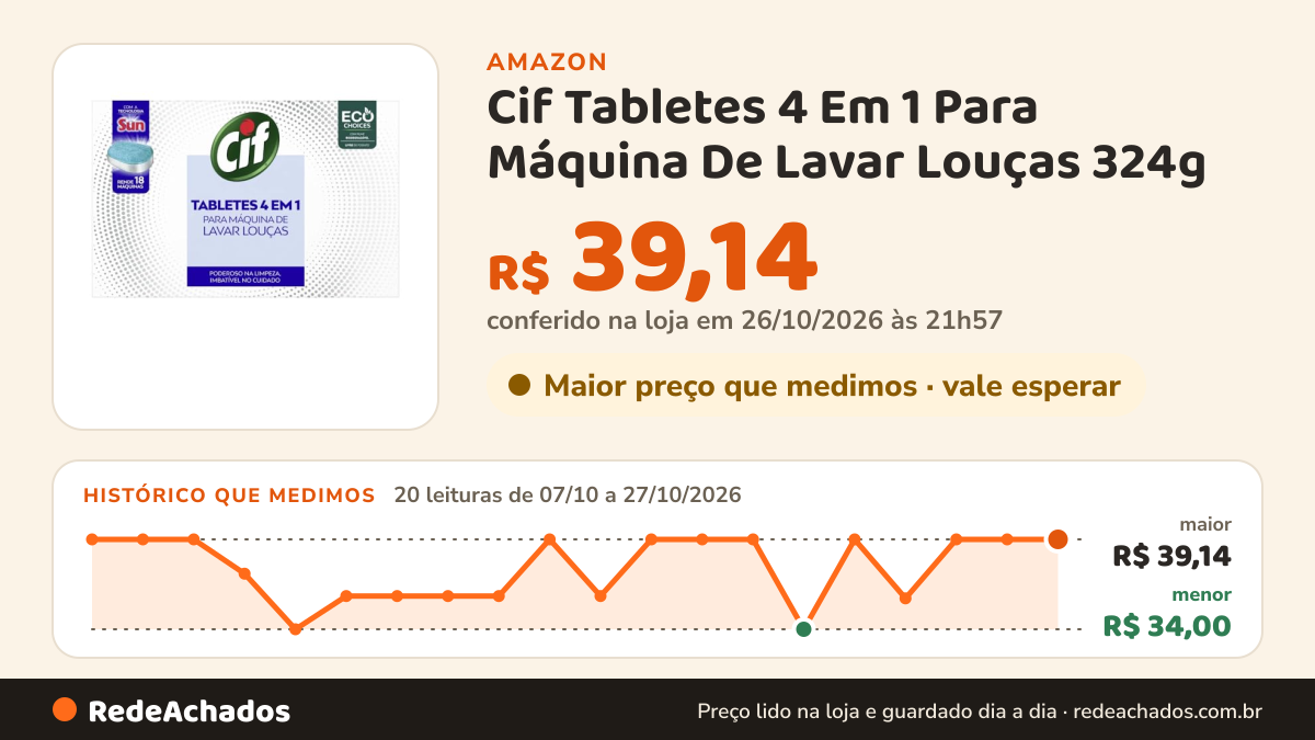 Histórico de preço de Cif Tabletes 4 Em 1 Para Máquina De Lavar Louças 324g na Amazon: 20 leituras de 07/10/2026 a 27/10/2026, menor R$ 34,00, maior R$ 39,14; R$ 39,14 conferido em 26/10/2026 às 21h57