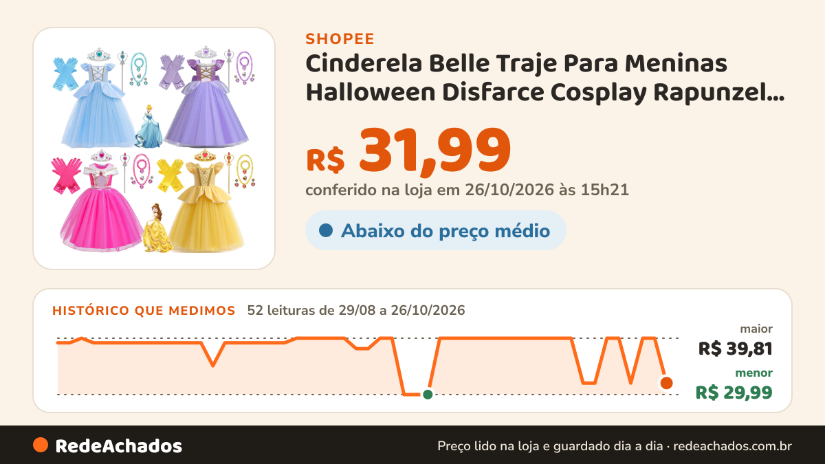 Histórico de preço de Cinderela Belle Traje Para Meninas Halloween Disfarce Cosplay Rapunzel Vestido De Princesa… na Shopee: 52 leituras de 29/08/2026 a 26/10/2026, menor R$ 29,99, maior R$ 39,81; R$ 31,99 conferido em 26/10/2026 às 15h21
