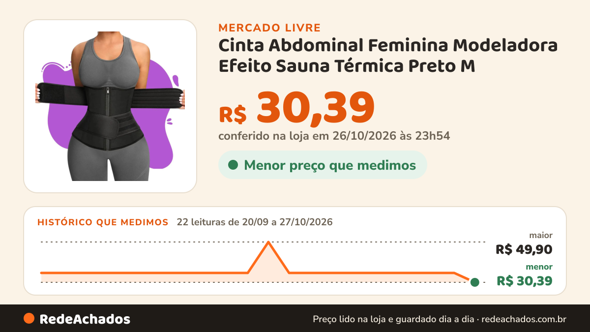 Histórico de preço de Cinta Abdominal Feminina Modeladora Efeito Sauna Térmica Preto M (xl) no Mercado Livre: 22 leituras de 20/09/2026 a 27/10/2026, menor R$ 30,39, maior R$ 49,90; R$ 30,39 conferido em 26/10/2026 às 23h54