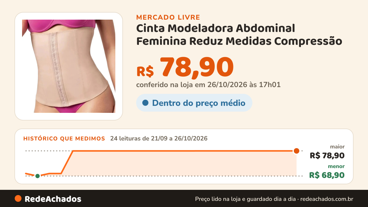 Histórico de preço de Cinta Modeladora Abdominal Feminina Reduz Medidas Compressão no Mercado Livre: 24 leituras de 21/09/2026 a 26/10/2026, menor R$ 68,90, maior R$ 78,90; R$ 78,90 conferido em 26/10/2026 às 17h01