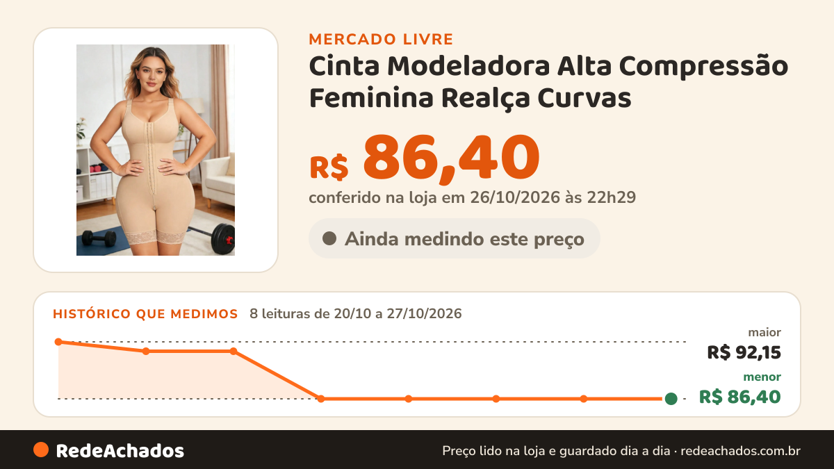 Histórico de preço de Cinta Modeladora Alta Compressão Feminina Realça Curvas no Mercado Livre: 8 leituras de 20/10/2026 a 27/10/2026, menor R$ 86,40, maior R$ 92,15; R$ 86,40 conferido em 26/10/2026 às 22h29