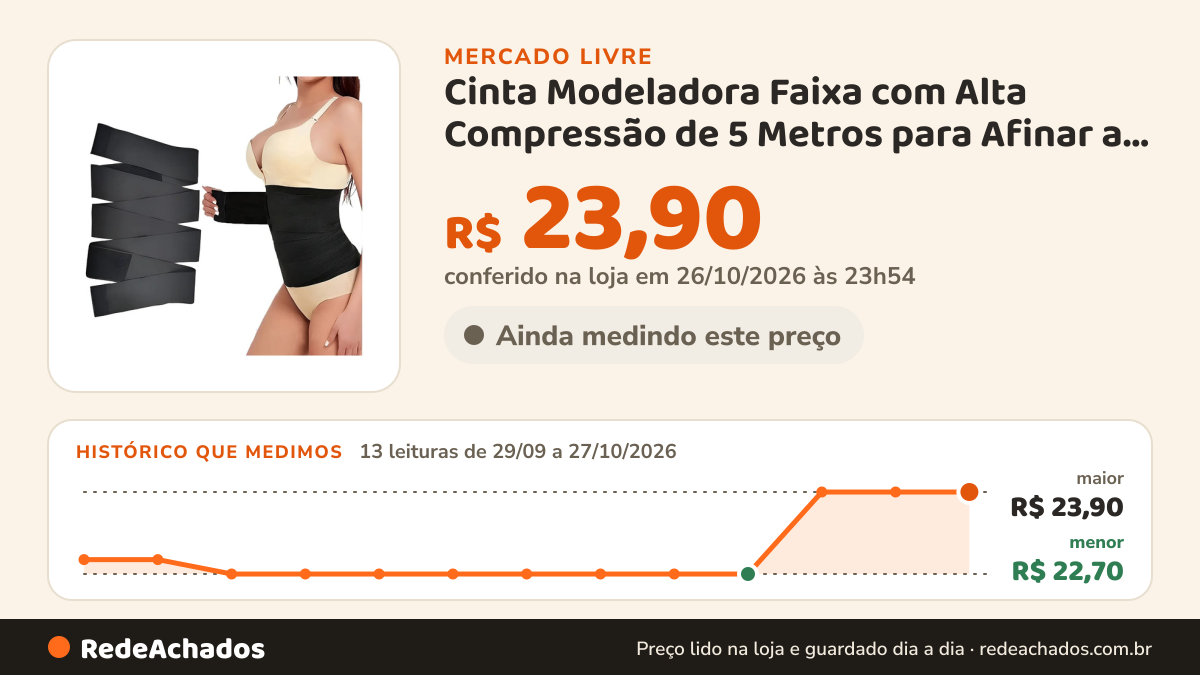 Histórico de preço de Cinta Modeladora Faixa com Alta Compressão de 5 Metros para Afinar a Cintura e Postura no Mercado Livre: 13 leituras de 29/09/2026 a 27/10/2026, menor R$ 22,70, maior R$ 23,90; R$ 23,90 conferido em 26/10/2026 às 23h54