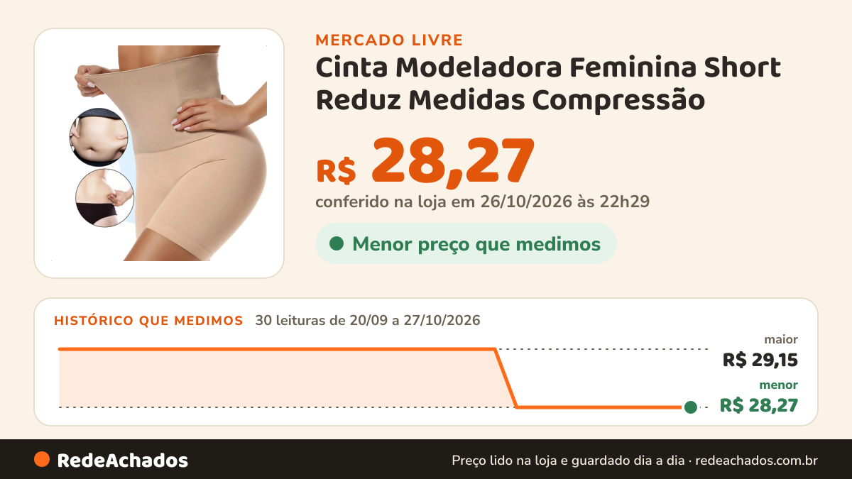 Histórico de preço de Cinta Modeladora Feminina Short Reduz Medidas Compressão no Mercado Livre: 30 leituras de 20/09/2026 a 27/10/2026, menor R$ 28,27, maior R$ 29,15; R$ 28,27 conferido em 26/10/2026 às 22h29
