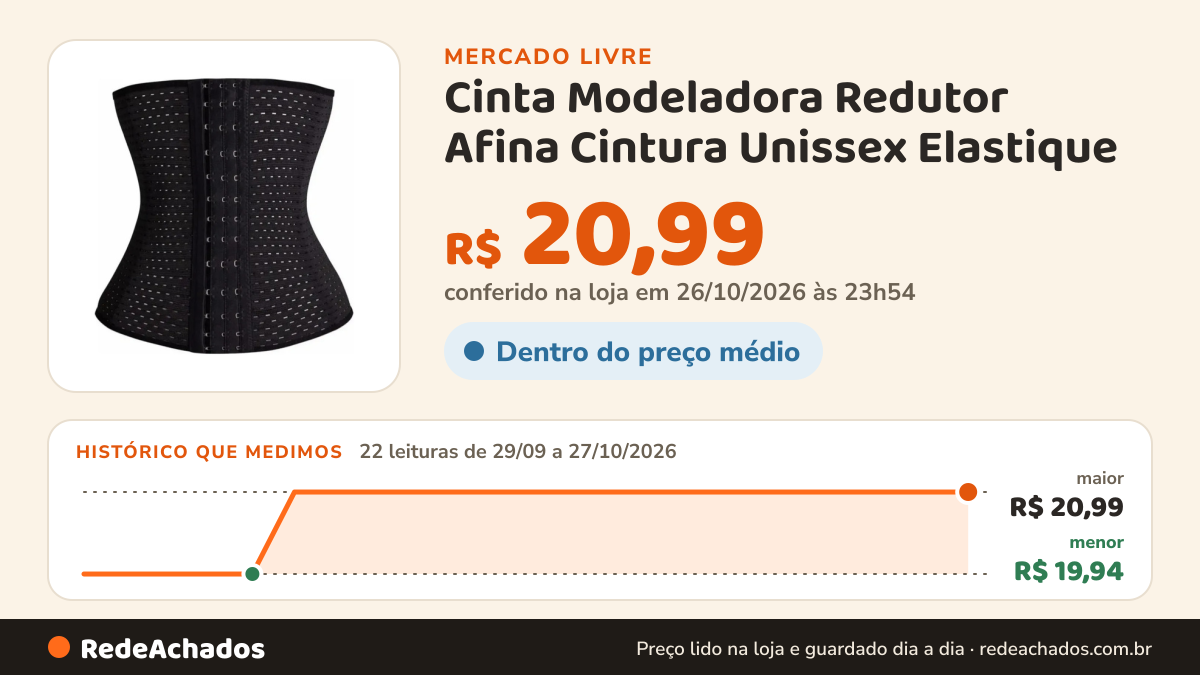 Histórico de preço de Cinta Modeladora Redutor Afina Cintura Unissex Elastique no Mercado Livre: 22 leituras de 29/09/2026 a 27/10/2026, menor R$ 19,94, maior R$ 20,99; R$ 20,99 conferido em 26/10/2026 às 23h54