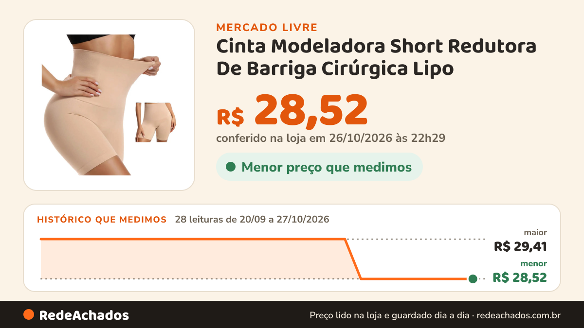 Histórico de preço de Cinta Modeladora Short Redutora De Barriga Cirúrgica Lipo no Mercado Livre: 28 leituras de 20/09/2026 a 27/10/2026, menor R$ 28,52, maior R$ 29,41; R$ 28,52 conferido em 26/10/2026 às 22h29