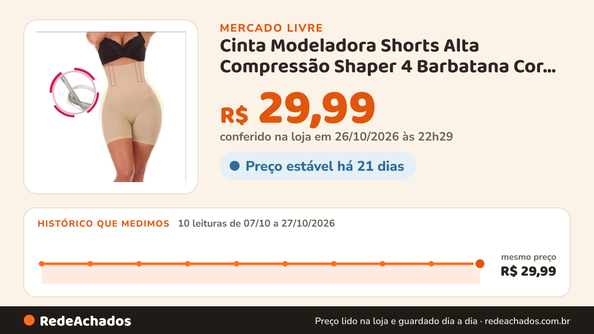 Histórico de preço de Cinta Modeladora Shorts Alta Compressão Shaper 4 Barbatana Cor Bege Tamanho P/m 38 Ao 40 no Mercado Livre: 10 leituras de 07/10/2026 a 27/10/2026, mesmo preço, R$ 29,99, em todas; R$ 29,99 conferido em 26/10/2026 às 22h29
