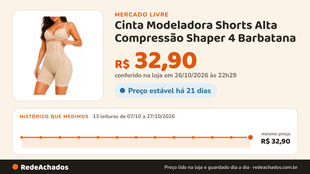 Histórico de preço de Cinta Modeladora Shorts Alta Compressão Shaper 4 Barbatana no Mercado Livre: 13 leituras de 07/10/2026 a 27/10/2026, mesmo preço, R$ 32,90, em todas; R$ 32,90 conferido em 26/10/2026 às 22h29