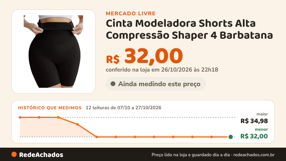 Histórico de preço de Cinta Modeladora Shorts Alta Compressão Shaper 4 Barbatana no Mercado Livre: 12 leituras de 07/10/2026 a 27/10/2026, menor R$ 32,00, maior R$ 34,98; R$ 32,00 conferido em 26/10/2026 às 22h18