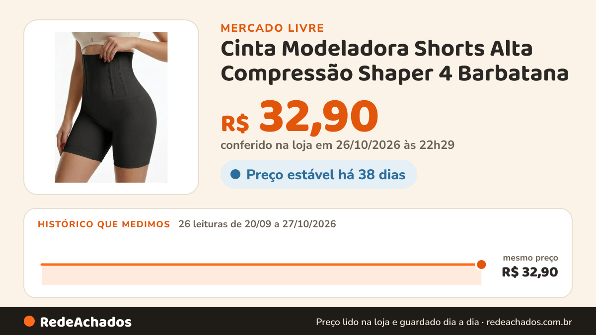 Histórico de preço de Cinta Modeladora Shorts Alta Compressão Shaper 4 Barbatana no Mercado Livre: 26 leituras de 20/09/2026 a 27/10/2026, mesmo preço, R$ 32,90, em todas; R$ 32,90 conferido em 26/10/2026 às 22h29