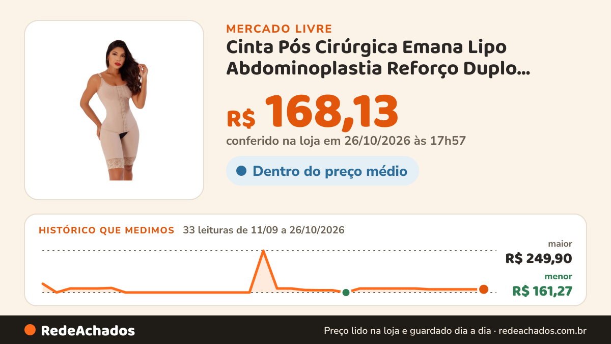 Histórico de preço de Cinta Pós Cirúrgica Emana Lipo Abdominoplastia Reforço Duplo HAVANCY no Mercado Livre: 33 leituras de 11/09/2026 a 26/10/2026, menor R$ 161,27, maior R$ 249,90; R$ 168,13 conferido em 26/10/2026 às 17h57