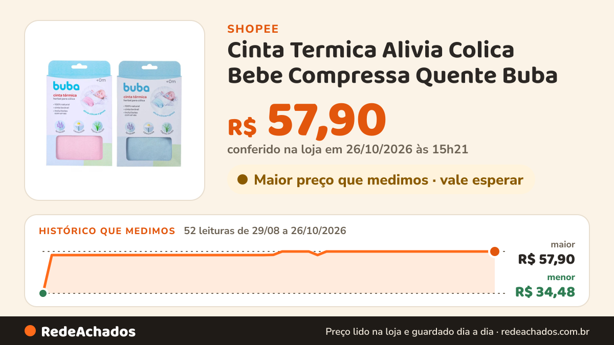 Histórico de preço de Cinta Termica Alivia Colica Bebe Compressa Quente Buba na Shopee: 52 leituras de 29/08/2026 a 26/10/2026, menor R$ 34,48, maior R$ 57,90; R$ 57,90 conferido em 26/10/2026 às 15h21