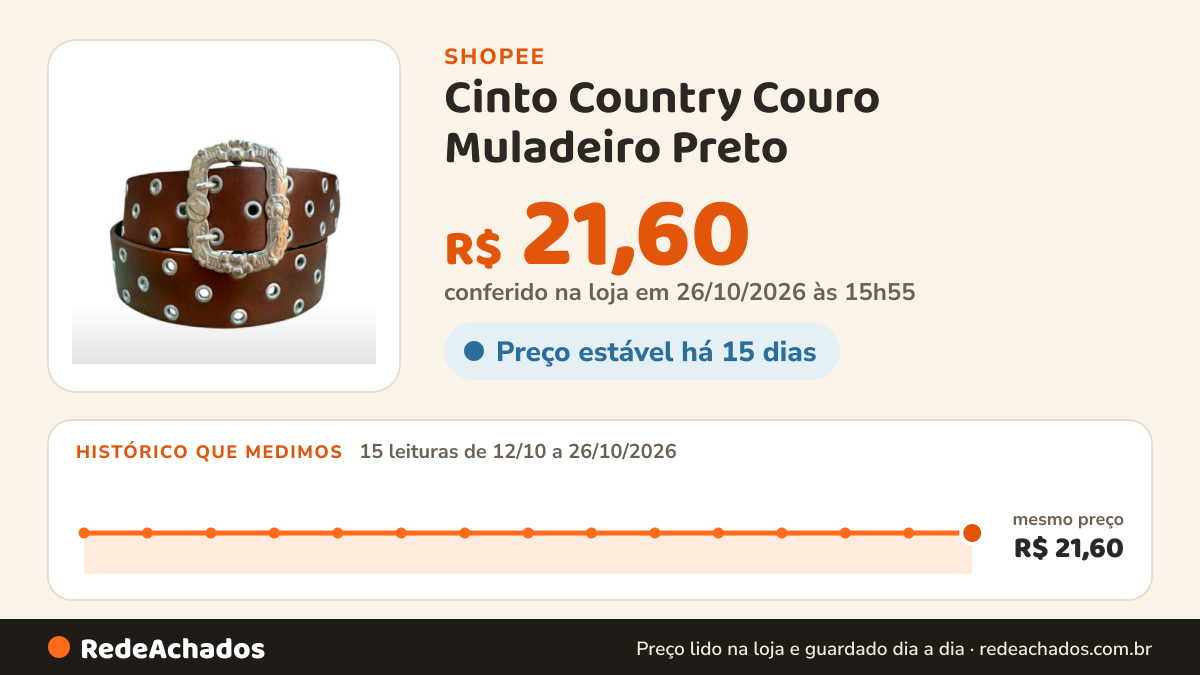 Histórico de preço de Cinto Country Couro Muladeiro Preto - Resistente, Ajustável e Acabamento Impecável na Shopee: 15 leituras de 12/10/2026 a 26/10/2026, mesmo preço, R$ 21,60, em todas; R$ 21,60 conferido em 26/10/2026 às 15h55