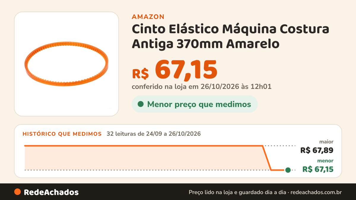Histórico de preço de Cinto Elástico Máquina Costura Antiga 370mm Amarelo na Amazon: 31 leituras de 24/09/2026 a 25/10/2026, menor R$ 67,15, maior R$ 67,89; R$ 67,15 conferido em 25/10/2026 às 05h58