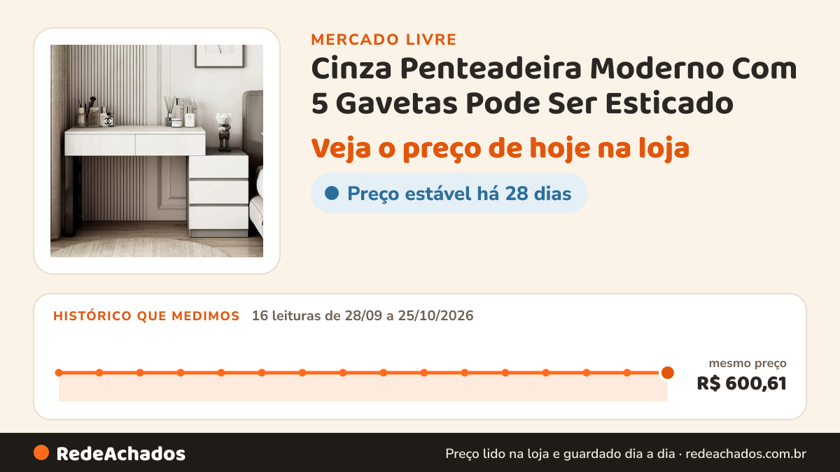 Histórico de preço de Cinza Penteadeira Moderno Com 5 Gavetas Pode Ser Esticado no Mercado Livre: 16 leituras de 28/09/2026 a 25/10/2026, mesmo preço, R$ 600,61, em todas
