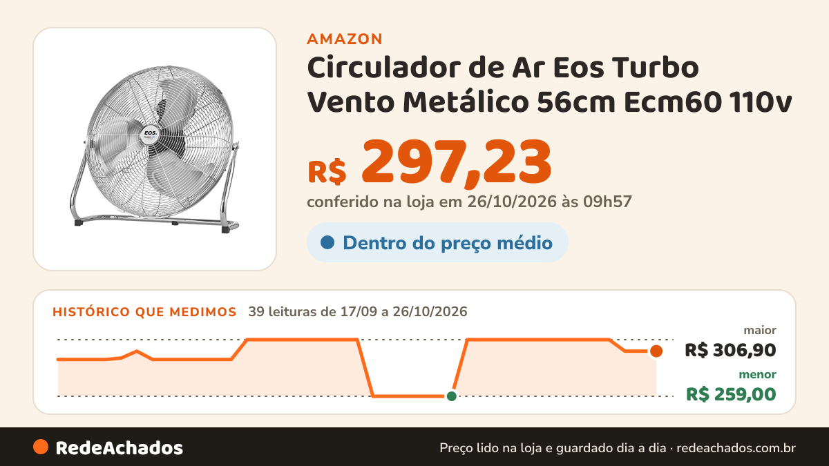 Histórico de preço de Circulador de Ar Eos Turbo Vento Metálico 56cm Ecm60 110v na Amazon: 39 leituras de 17/09/2026 a 26/10/2026, menor R$ 259,00, maior R$ 306,90; R$ 297,23 conferido em 26/10/2026 às 09h57