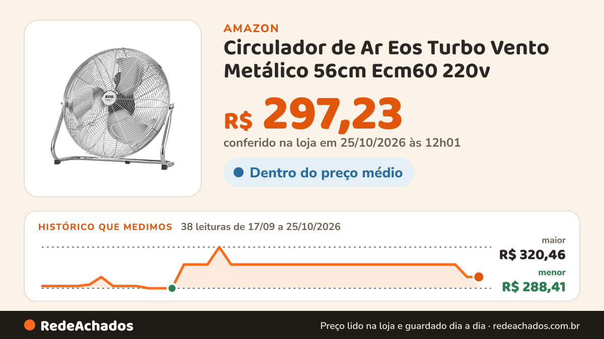 Histórico de preço de Circulador de Ar Eos Turbo Vento Metálico 56cm Ecm60 220v na Amazon: 38 leituras de 17/09/2026 a 25/10/2026, menor R$ 288,41, maior R$ 320,46; R$ 297,23 conferido em 25/10/2026 às 12h01