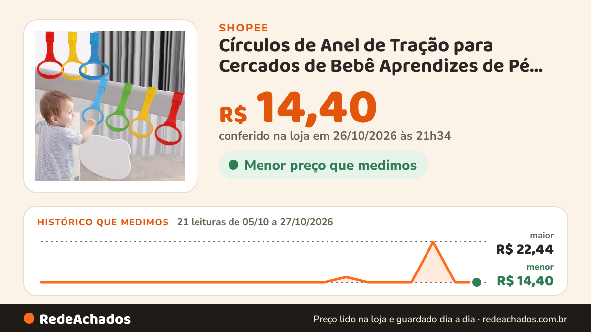 Histórico de preço de Círculos de Anel de Tração para Cercados de Bebê Aprendizes de Pé Presente de Páscoa na Shopee: 21 leituras de 05/10/2026 a 27/10/2026, menor R$ 14,40, maior R$ 22,44; R$ 14,40 conferido em 26/10/2026 às 21h34