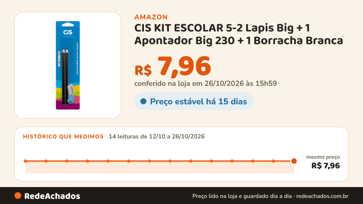 Histórico de preço de CIS KIT ESCOLAR 5-2 Lapis Big + 1 Apontador Big 230 + 1 Borracha Branca na Amazon: 14 leituras de 12/10/2026 a 26/10/2026, mesmo preço, R$ 7,96, em todas; R$ 7,96 conferido em 26/10/2026 às 15h59