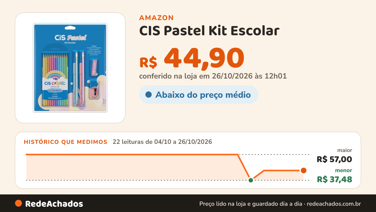 Histórico de preço de CIS Pastel Kit Escolar - 7 peças - 2 canetas esferográficas, 2 lápis pretos HB, 1… na Amazon: 22 leituras de 04/10/2026 a 26/10/2026, menor R$ 37,48, maior R$ 57,00; R$ 44,90 conferido em 26/10/2026 às 12h01