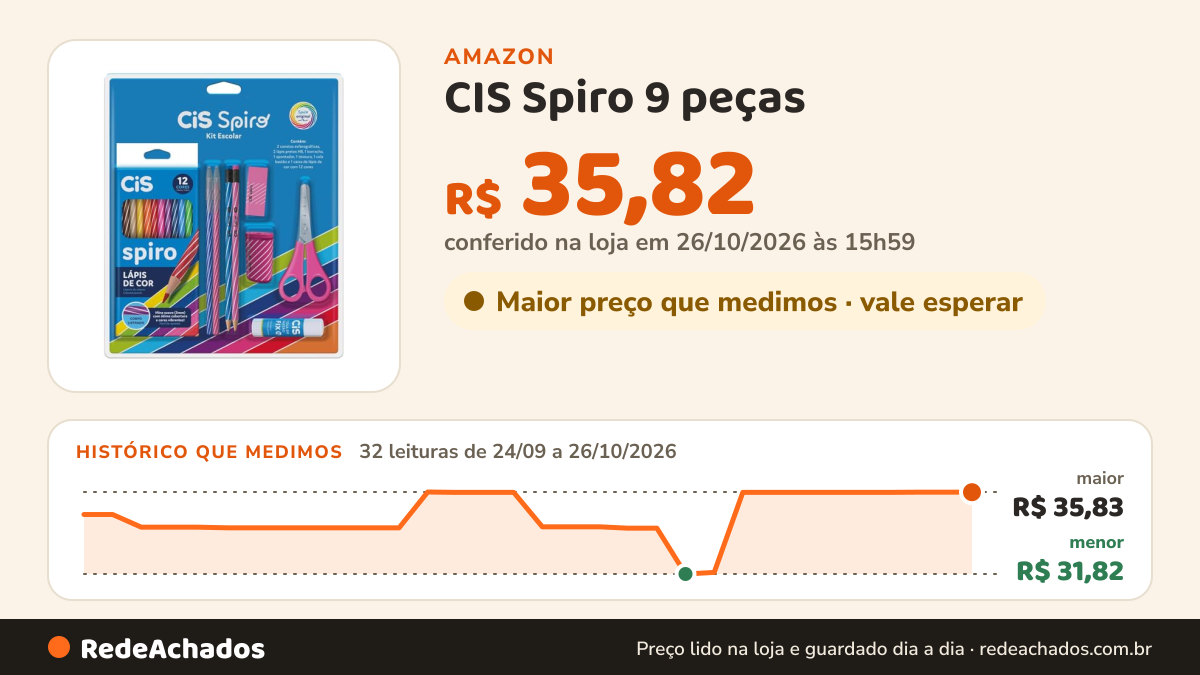 Histórico de preço de CIS Spiro 9 peças - 2 canetas esferográficas, 2 lápis pretos HB, 1 borracha, 1 apontador… na Amazon: 32 leituras de 24/09/2026 a 26/10/2026, menor R$ 31,82, maior R$ 35,83; R$ 35,82 conferido em 26/10/2026 às 15h59